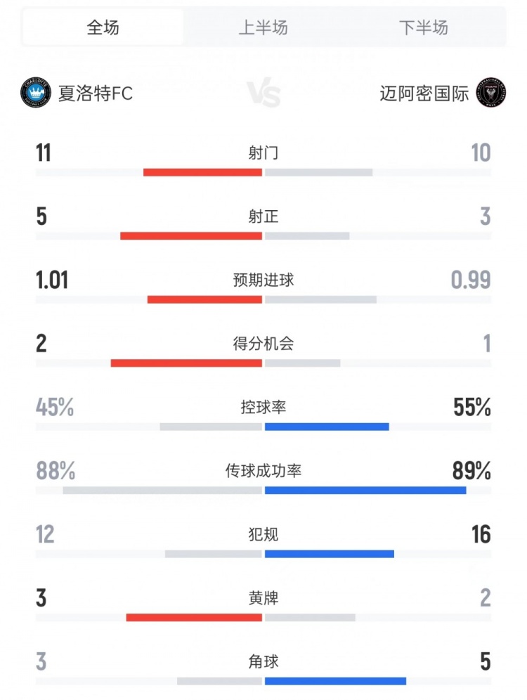 2026世界杯客户端下载说明-迈阿密国际vs夏洛特数据:射门10比11、射正3比5、控球率55%比45%